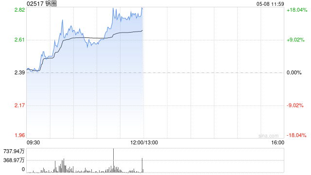 锅圈持续上涨逾12% 机构看好公司今年店效及开店速度有望回升