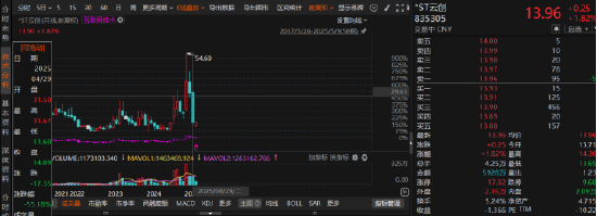云创数据财务造假“实锤”!受损投资者可索赔