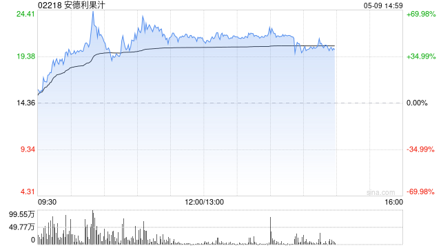 安德利果汁一度暴拉70% 股价创上市新高 本周已实现翻倍