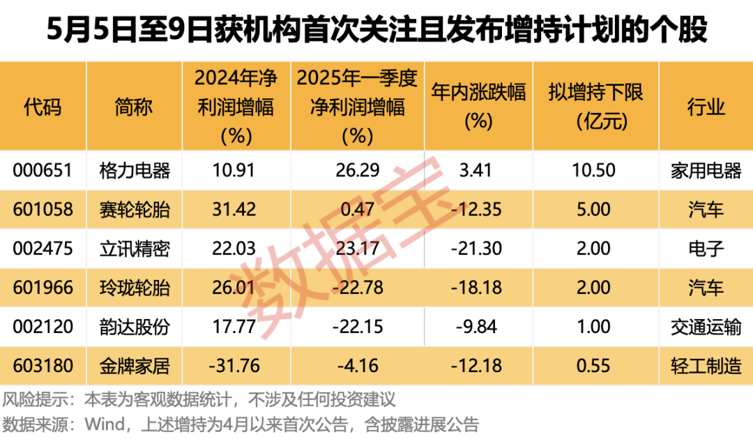 超稀缺!拟增持+机构首次关注股曝光