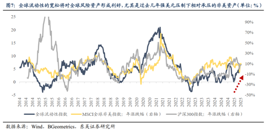 东吴策略:基于全球流动性视角看A股当前性价比