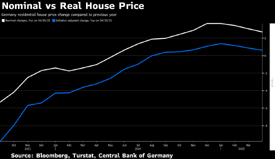 德国经通胀调整后的房价 4 月同比上涨 0.6%
