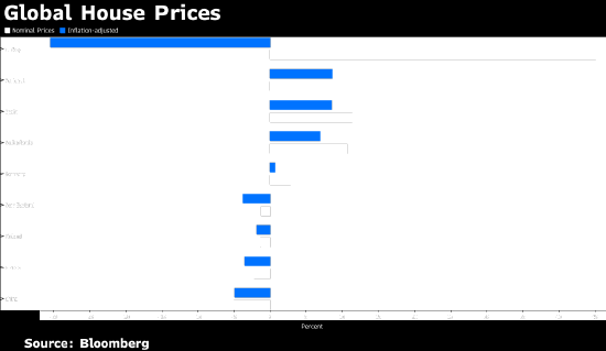 德国经通胀调整后的房价 4 月同比上涨 0.6%