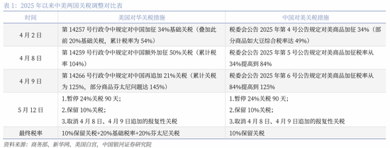 中国银河策略:关税缓和信号下哪些板块有望受益?