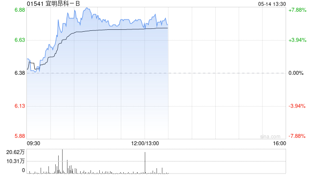 宜明昂科-B午前涨超6% 与Axion Bio合作再获500万美元付款