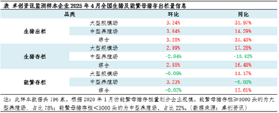 高瞻远“猪”:4月存出栏数据解读——中型养殖端操作方式已变?