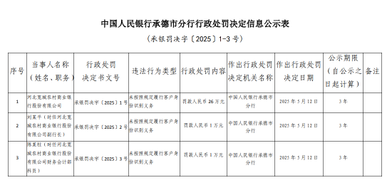 河北宽城农村商业银行被罚26万元:未按照规定履行客户身份识别义务