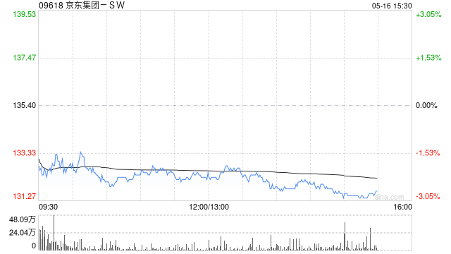 高盛：维持京东集团-SW买入评级 目标价194港元