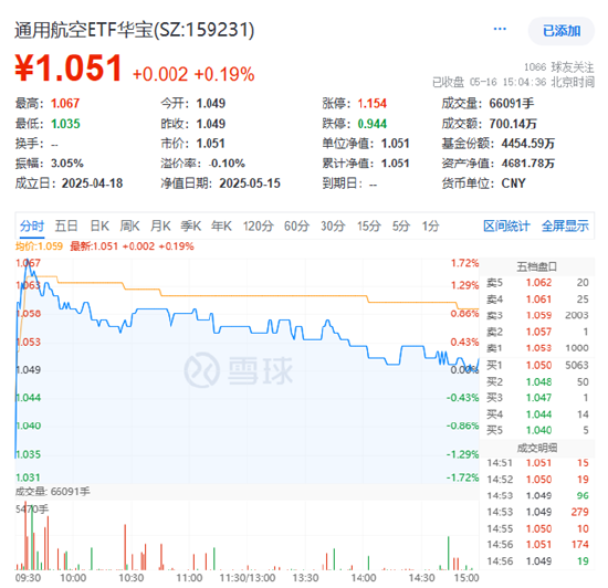 汽车新规来袭,产业链全线走强!飞行汽车亦受催化,通用航空ETF华宝(159231)逆市收红