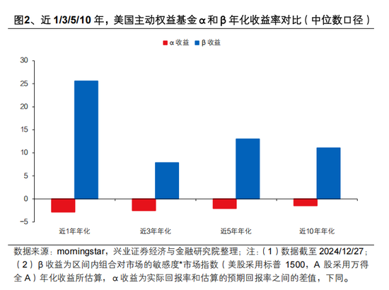 兴证策略张启尧:公募新规影响不能简单刻舟求剑,主动权益基金α收益显著,有望承担助力新质生产力发展重任