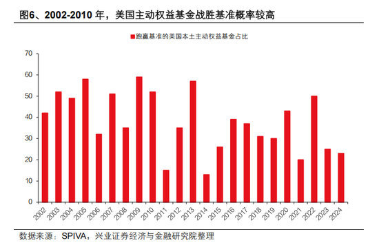 兴证策略张启尧:公募新规影响不能简单刻舟求剑,主动权益基金α收益显著,有望承担助力新质生产力发展重任