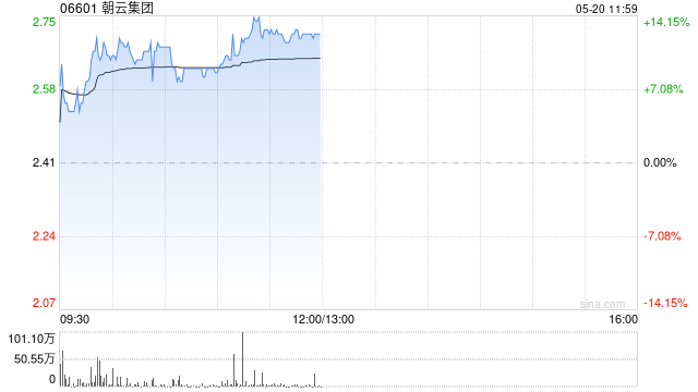 朝云集团现涨超10% 机构称2025年宠物板块业绩有望持续增长