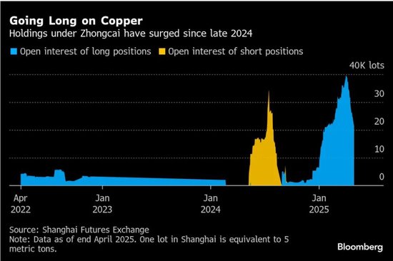 铜市重仓：押注的不只是金属，而是中国的产业结构升级——边锡明和他“中财系”的期货战局