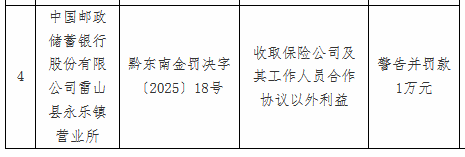 邮储银行雷山县永乐镇营业所被罚1万元:收取保险公司及其工作人员合作协议以外利益