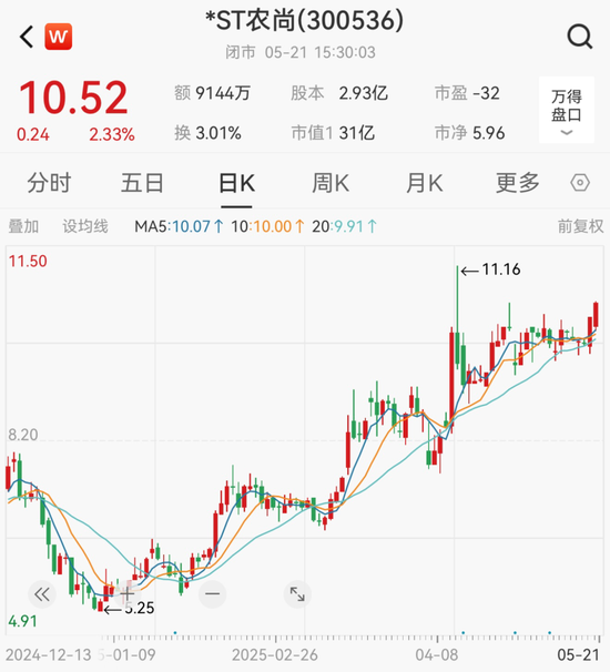 *ST农尚撤销退市风险警示,证券简称变更为“农尚环境”