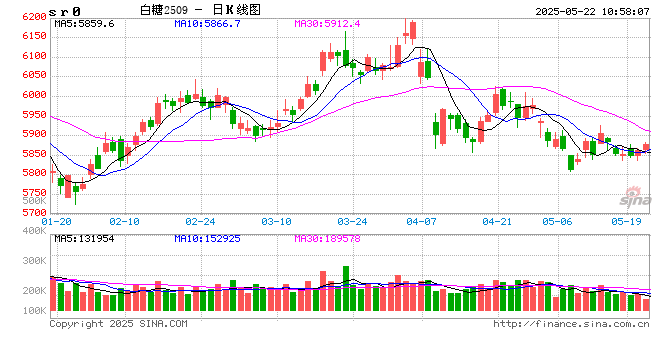 光大期货软商品类日报5.22