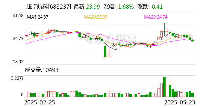 超卓航科:2024年度溅射靶材业务占公司整体营收比例较小