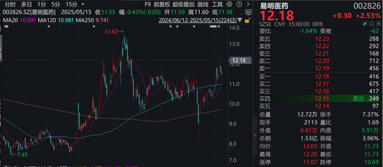 股票停牌！002826，控股股东筹划控制权变更！