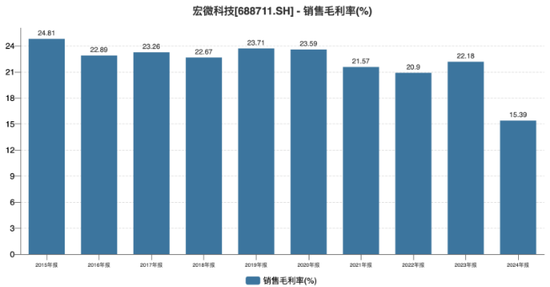 宏微科技迎上市首亏,考核难度降级暴露增长信心不足