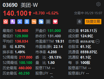 美团涨超7%,机构指公司在本地生活的龙头地位依然稳固但要警惕行业竞争带来的业绩波动