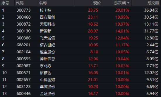 突然引爆！主题概念驱动，金融科技掀涨停潮，159851放量暴涨5.72%！板块有望开启上行通道？