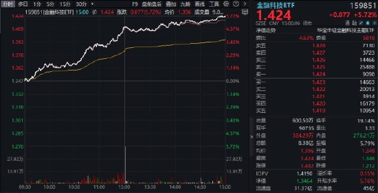 突然引爆！主题概念驱动，金融科技掀涨停潮，159851放量暴涨5.72%！板块有望开启上行通道？