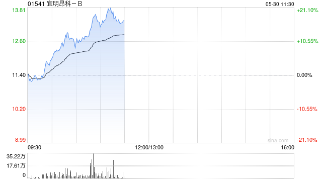 宜明昂科-B持续上涨逾19% 本月内股价已实现翻倍