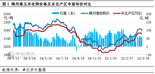 “玉”见未来:北港库存降、饲料需求旺,利多二季度东北玉米价格