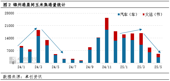 “玉”见未来:北港库存降、饲料需求旺,利多二季度东北玉米价格