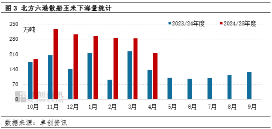 “玉”见未来:北港库存降、饲料需求旺,利多二季度东北玉米价格