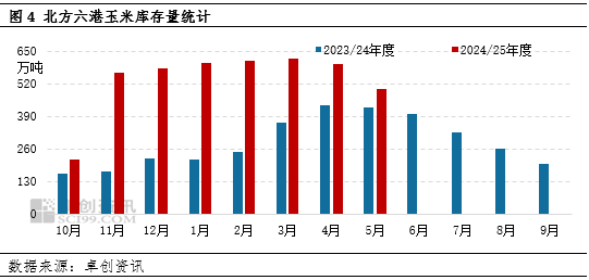 “玉”见未来:北港库存降、饲料需求旺,利多二季度东北玉米价格