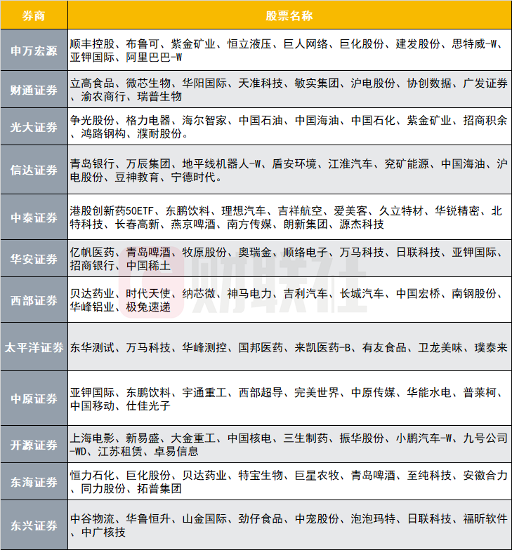12家券商发布6月金股,排名靠前的公司名单来了