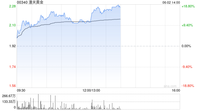 黄金股早盘逆势走高 潼关黄金涨超14%集海资源涨超6%