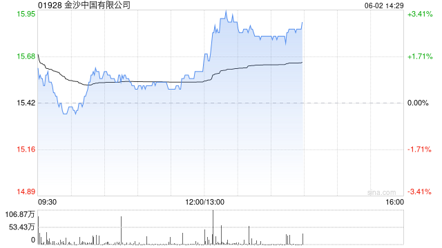 港股博彩股午后走高 花旗预测下半年博彩收入按年增长6%