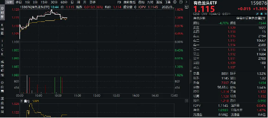 黄金飙涨,稀土跟上!西部黄金涨停,有色龙头ETF(159876)盘中涨逾1.7%