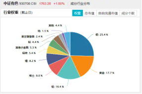 黄金飙涨,稀土跟上!西部黄金涨停,有色龙头ETF(159876)盘中涨逾1.7%