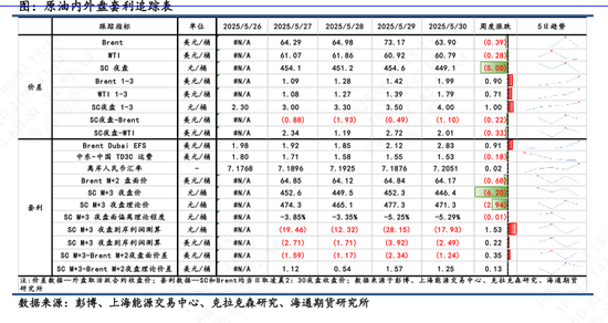 【原油内外盘套利追踪】SC-Brent价差弱势震荡，内弱外强格局仍延续
