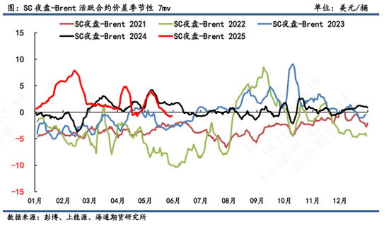 【原油内外盘套利追踪】SC-Brent价差弱势震荡，内弱外强格局仍延续
