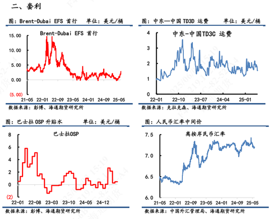 【原油内外盘套利追踪】SC-Brent价差弱势震荡，内弱外强格局仍延续