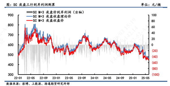 【原油内外盘套利追踪】SC-Brent价差弱势震荡，内弱外强格局仍延续