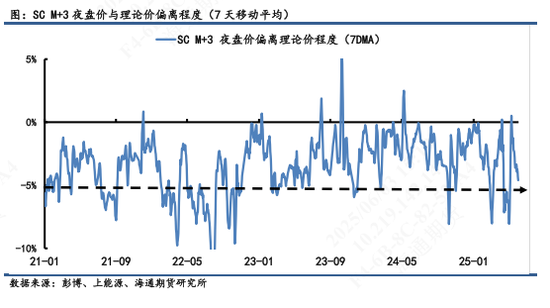 【原油内外盘套利追踪】SC-Brent价差弱势震荡，内弱外强格局仍延续