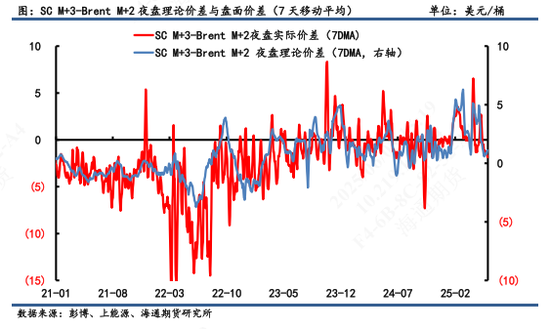 【原油内外盘套利追踪】SC-Brent价差弱势震荡，内弱外强格局仍延续