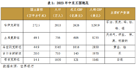 丝路经济观察：中亚篇