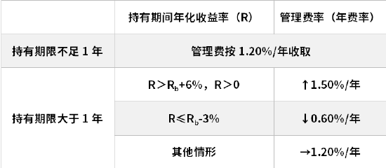 万家基金首只浮动费率产品值得买吗?束金伟代表作亏5.5亿收管理费1.2亿,最大回撤37%,近3年亏13%输基准23%