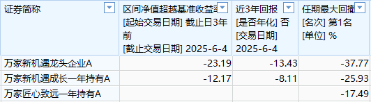 万家基金首只浮动费率产品值得买吗?束金伟代表作亏5.5亿收管理费1.2亿,最大回撤37%,近3年亏13%输基准23%