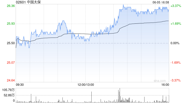 中国太保获贝莱德增持709.3万股 每股作价约24.53港元