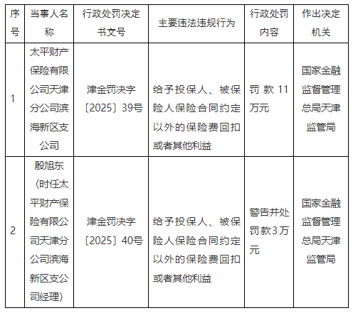 太平产险两家支公司被罚22万元:给予投保人、被保险人保险合同约定以外的保险费回扣或者其他利益