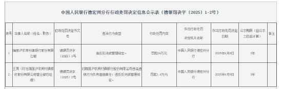 瑞丽沪农商村镇银行被罚24万元:违反反洗钱管理规定
