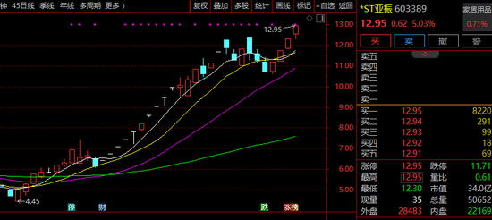 突发!603389,停牌核查!