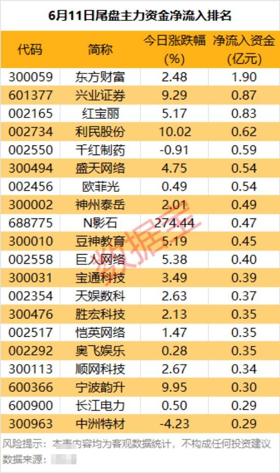 主力资金 | 暴涨!688775,主力资金盯上